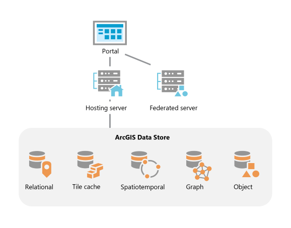 ArcGIS Data Store in an ArcGIS Enterprise deployment ArcGIS Data Store in an ArcGIS Enterprise deployment